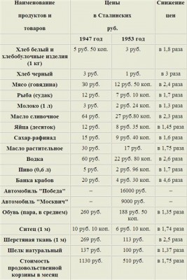 советские цены на продукты в  1947 и 1953 годы.jpg